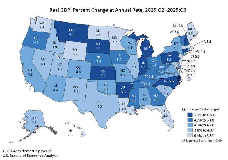 U.S. map displaying state-by-state real GDP percent changes at an annual rate for 2025 Q2 to Q3, with growth ranging from about 0.4% to 6.5%.