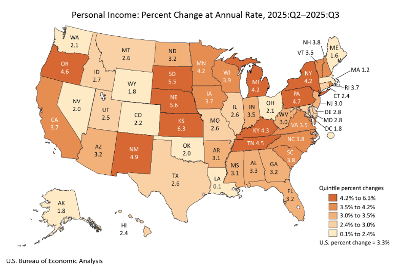 U.S. map displaying state-by-state personal income growth rates at an annual rate for 2025 Q2 to Q3, with growth ranging from about 0.1% to 6.3%.